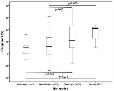 Body Mass Index: An Effective Predictor of Ejection Fraction Improvement in Heart Failure